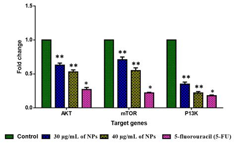 Plants | Free Full-Text | Pluronic-F-127-Passivated SnO2 Nanoparticles ...