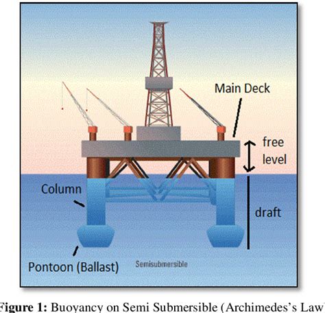 Figure 1 from Analysis of Offshore Drilling's Vertical Load Using Semi ...