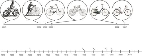 On the origin of the e-bike - Fifteen Eighty Four | Cambridge University Press