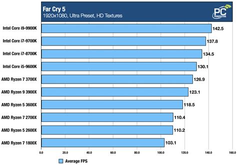 AMD Ryzen 5 3600X Review: Gaming Sweet Spot? - PC Perspective