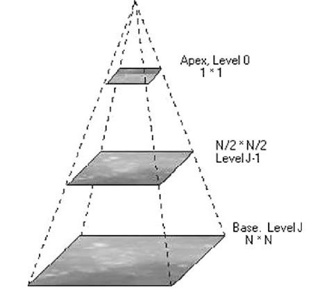 A pyramidal image structure | Download Scientific Diagram