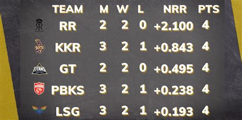 IPL 2022 points table after Hyderabad vs Lucknow match on April 4 ...