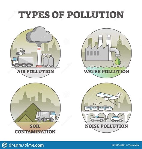 Types of Pollution with Air, Water, Soil and Noise Examples Outline Diagram Stock Vector ...