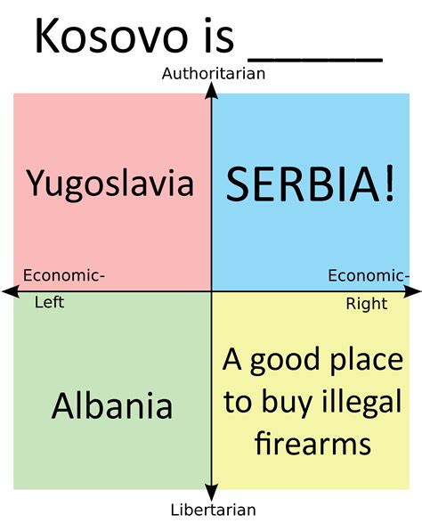 Greater Serbia when? : r/PoliticalCompassMemes