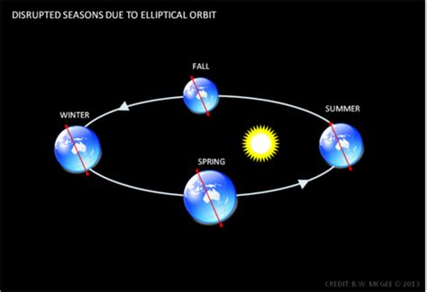 Earth's Orbit and Rotation Flashcards | Quizlet