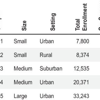 Comparison of CSu Campuses | Download Table