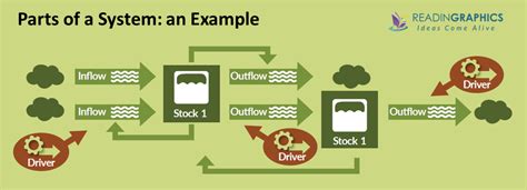 Book Summary - Thinking In Systems: A Primer