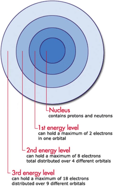 Atoms and Atomic Structure | HubPages