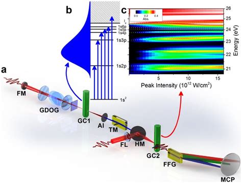 Laser-dressed attosecond XUV absorption in helium.: (a) Schematic of... | Download Scientific ...