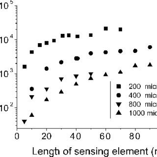 Fluorescence of 1 × 10 −6 M laser dye rhodamine 6G vs. length of... | Download Scientific Diagram