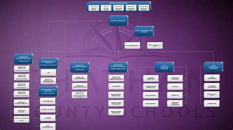 District Overview / Organizational Chart