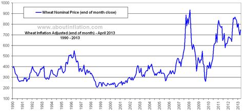 Wheat vs Inflation - About Inflation