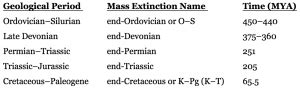 Mass Extinctions and the Tree of Life over Geologic Time | Organismal ...