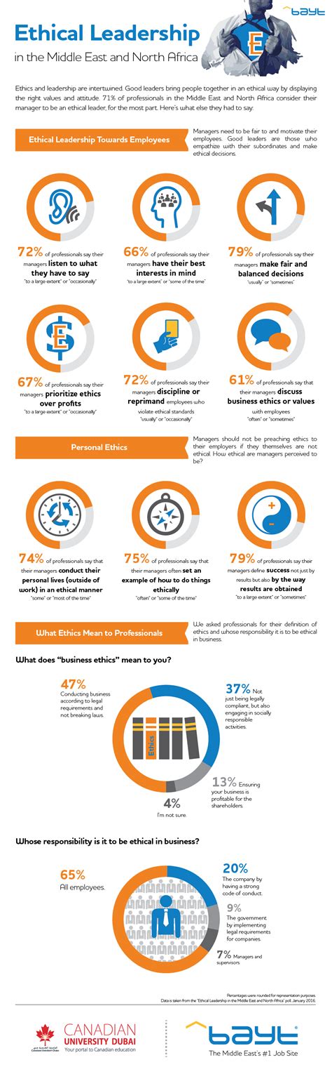 Ethical leadership – Infographic Portal