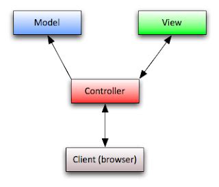 Rails Framework