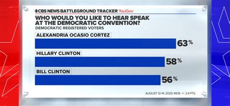 Favorability of DNC speakers with Dems and Inds : r/neoliberal