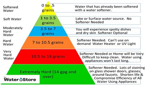 What Level of Water Hardness Is Too Hard for Your Family?