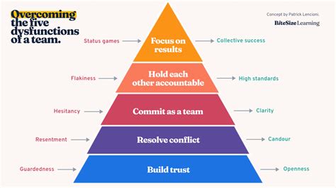 5 Dysfunctions Of A Team Icebreaker Online | blog.websoft9.com