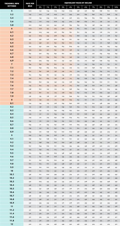 Treadmill Pace Chart: Treadmill Conversions For MPH, KPH,, 54% OFF