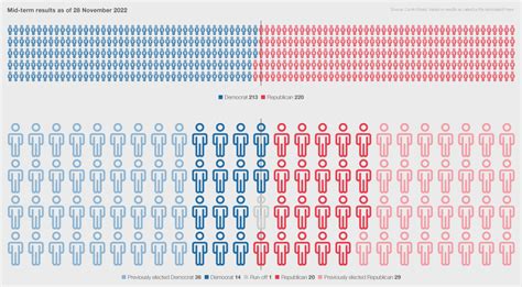 What’s next for business after the US Midterm election results?