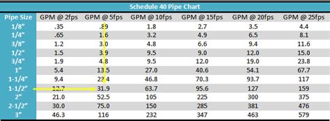 Pipe Gpm Chart: A Visual Reference of Charts | Chart Master