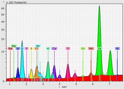 Using micro-XRF for Quantitative Analysis | Bruker