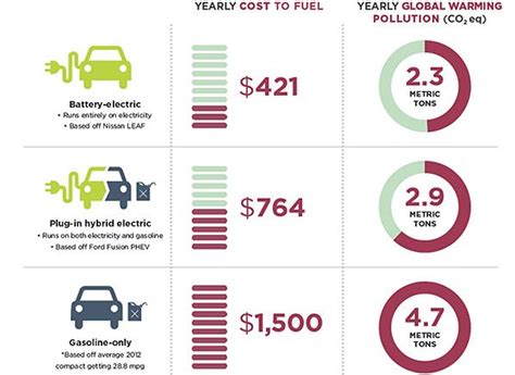 How Much Does An Electric Car Cost Per Mile