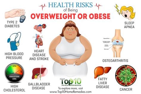 10 Health Risks of Being Overweight or Obese | Top 10 Home Remedies