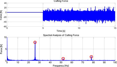 Spectral analysis of cutting force using fast Fourier transform (FFT ...