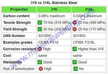 316 vs 316L Stainless Steel, What's the difference?