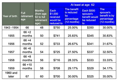 Social Security full retirement age and benefits - Nectar Spring