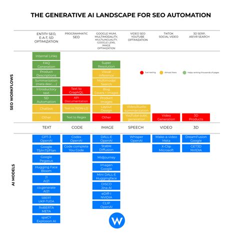 Generative AI For SEO: An Overview - WordLift Blog