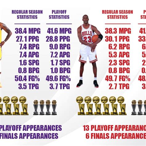 Lebron Stats Vs Warriors 2024 Playoffs - Daria Emelina