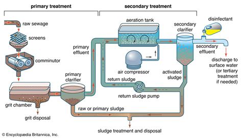 Top 69+ wastewater treatment plant sketch super hot - seven.edu.vn