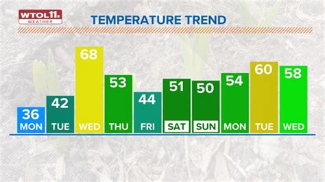 Toledo Weather | Toledo, Ohio | wtol.com | wtol.com