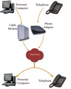 How To Setup VoIP Phone For A Small Business/Home - Detailed Steps