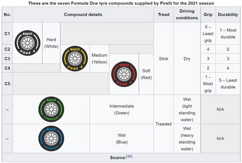Tyre Models used by F1 Teams – Formula Bharat