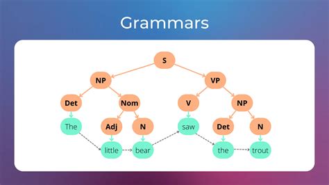 1.3 How It Started: Grammars and Why Human Language Is Hard for ...