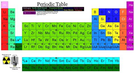 Periodic Table | Periodic table, Transition metal, Noble gas