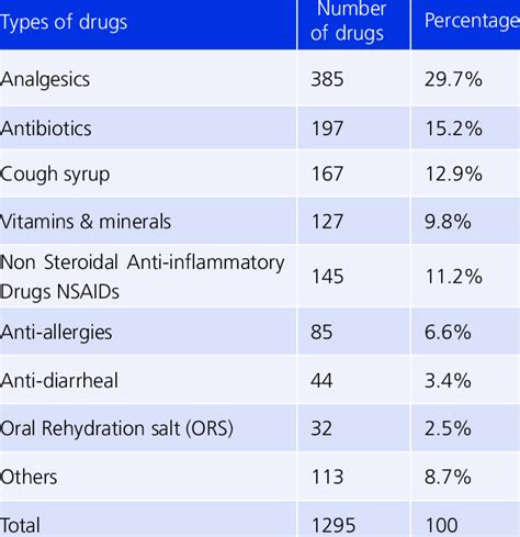 Type of medicines available at home | Download Table