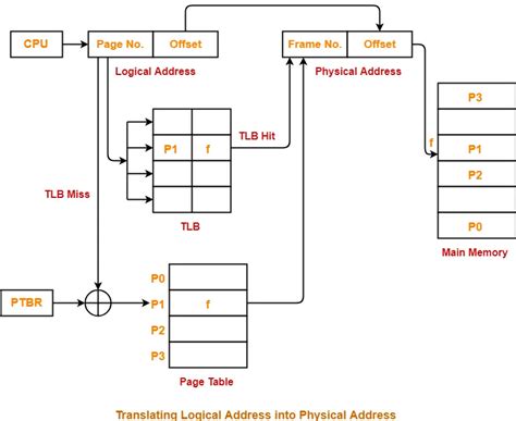 Translation Lookaside Buffer | TLB | Paging | Gate Vidyalay