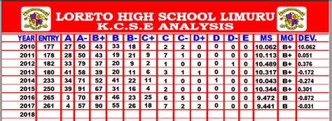 Loreto High School, Limuru; KCSE Performance, Location, History, Fees, Contacts, Portal Login ...