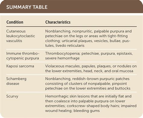 Reasons For Purpura