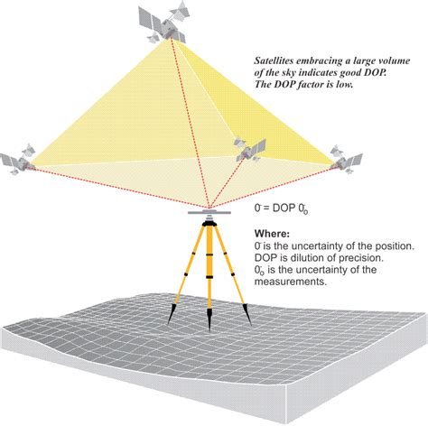 Gps Surveying Accuracy