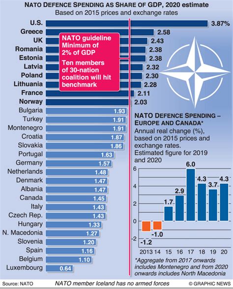 NATO defense spending estimated for 2020 : r/europe