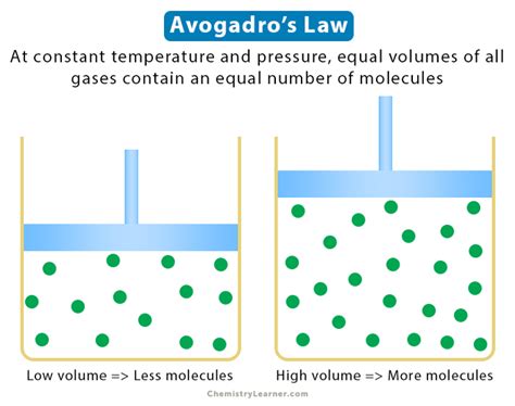 Avogadro’s Law: Statement, Formula, Examples, and Problems