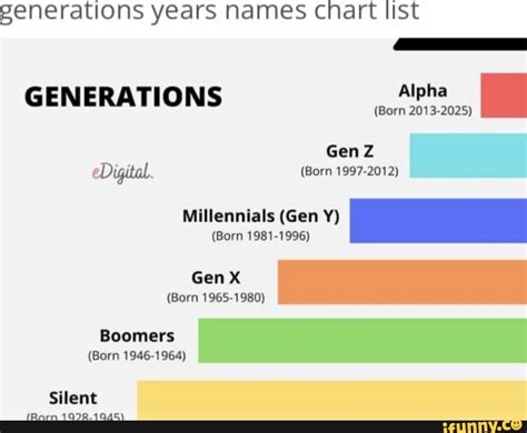 Generations years names Chart list GENERATIONS Alpha (Born 2013-2025 ...