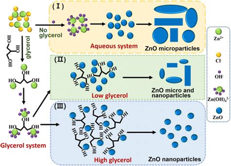 A Facile Approach for the Preparation of Nano-size Zinc Oxide in Water/Glycerol with Extremely ...