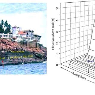 Various cliff types and failure mechanisms are shown with schematic... | Download Scientific Diagram