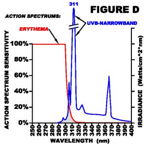 Understanding Narrowband UVB Phototherapy